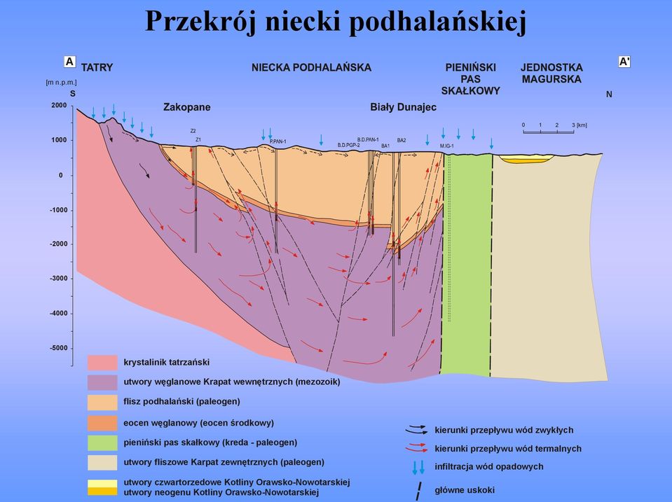 ] S 2000 N 0 1 2 3 [km] 1000 0-1000 -2000-3000 -4000-5000 krystalinik tatrzański utwory węglanowe Krapat wewnętrznych (mezozoik)