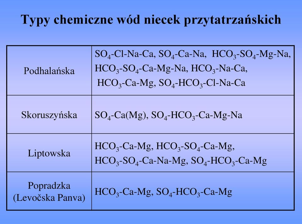 Skoruszyńska SO 4 -Ca(Mg), SO 4 -HCO 3 -Ca-Mg-Na Liptowska Popradzka (Levočska Panva) HCO 3