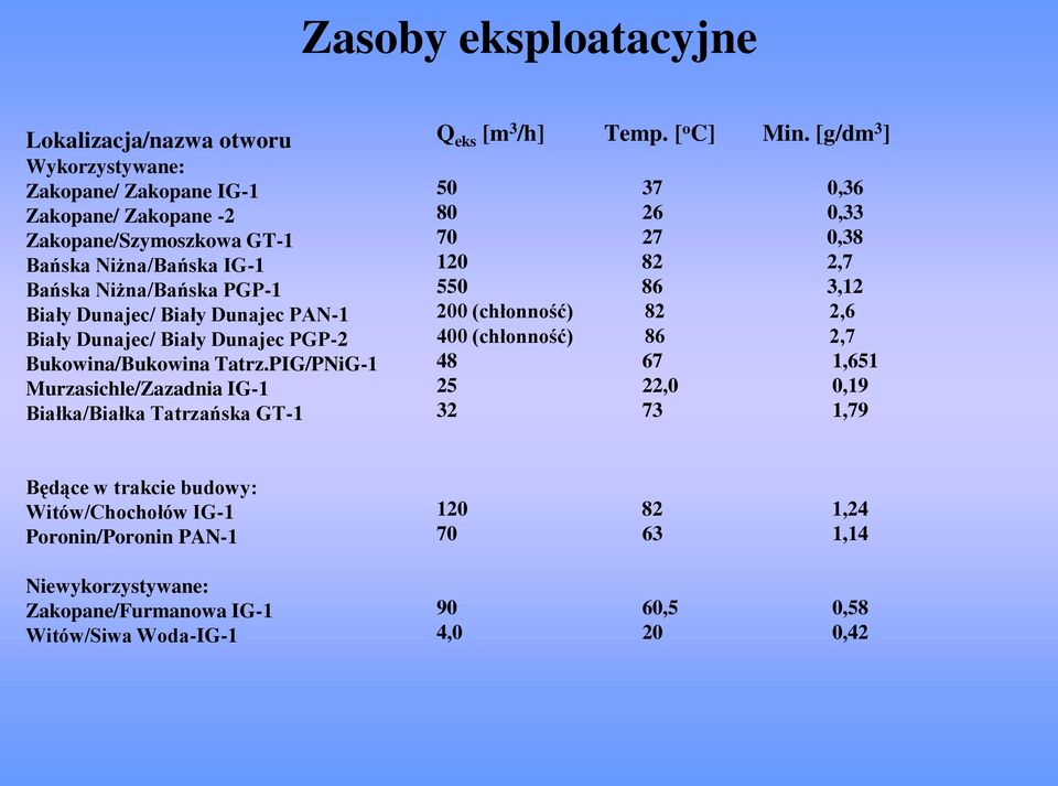 PIG/PNiG-1 Murzasichle/Zazadnia IG-1 Białka/Białka Tatrzańska GT-1 Q eks [m 3 /h] Temp. [ o C] Min.
