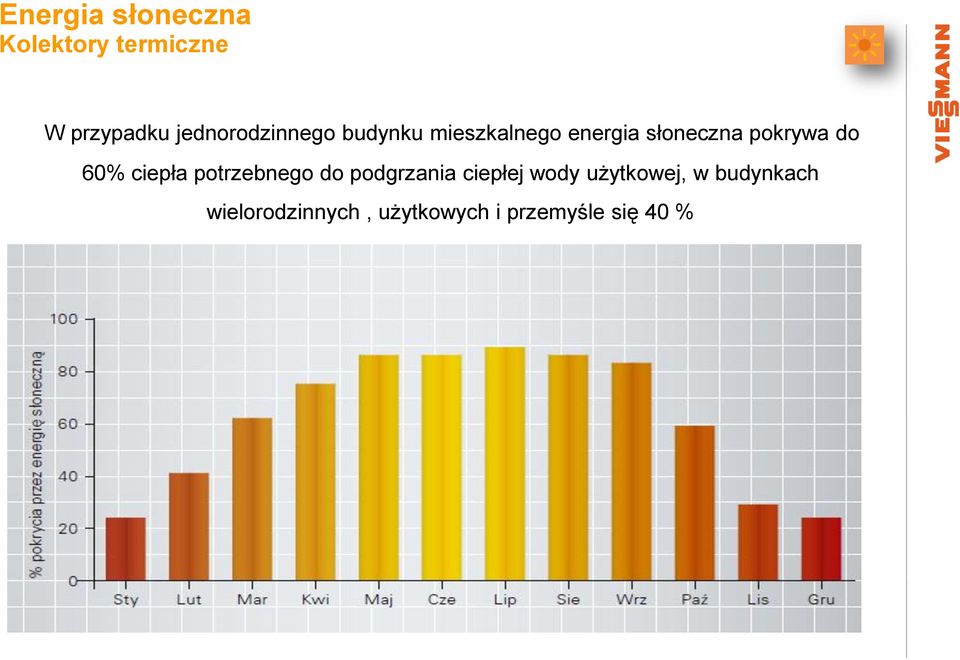 pokrywa do 60% ciepła potrzebnego do podgrzania ciepłej