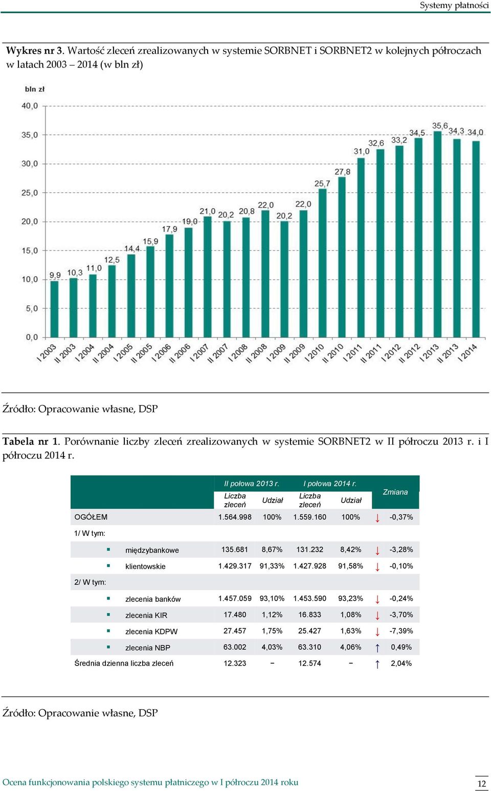 998 100% 1.559.160 100% -0,37% 1/ W tym: 2/ W tym: międzybankowe 135.681 8,67% 131.232 8,42% -3,28% klientowskie 1.429.317 91,33% 1.427.928 91,58% -0,10% zlecenia banków 1.457.059 93,10% 1.453.