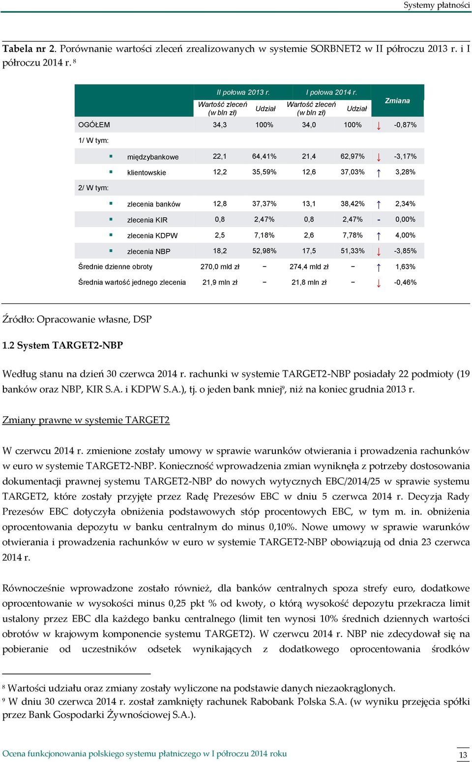 12,6 37,03% 3,28% zlecenia banków 12,8 37,37% 13,1 38,42% 2,34% zlecenia KIR 0,8 2,47% 0,8 2,47% - 0,00% zlecenia KDPW 2,5 7,18% 2,6 7,78% 4,00% zlecenia NBP 18,2 52,98% 17,5 51,33% -3,85% Średnie