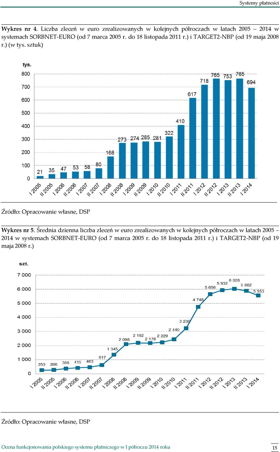 do 18 listopada 2011 r.) i TARGET2-NBP (od 19 maja 2008 r.) (w tys. sztuk) Źródło: Opracowanie własne, DSP Wykres nr 5.