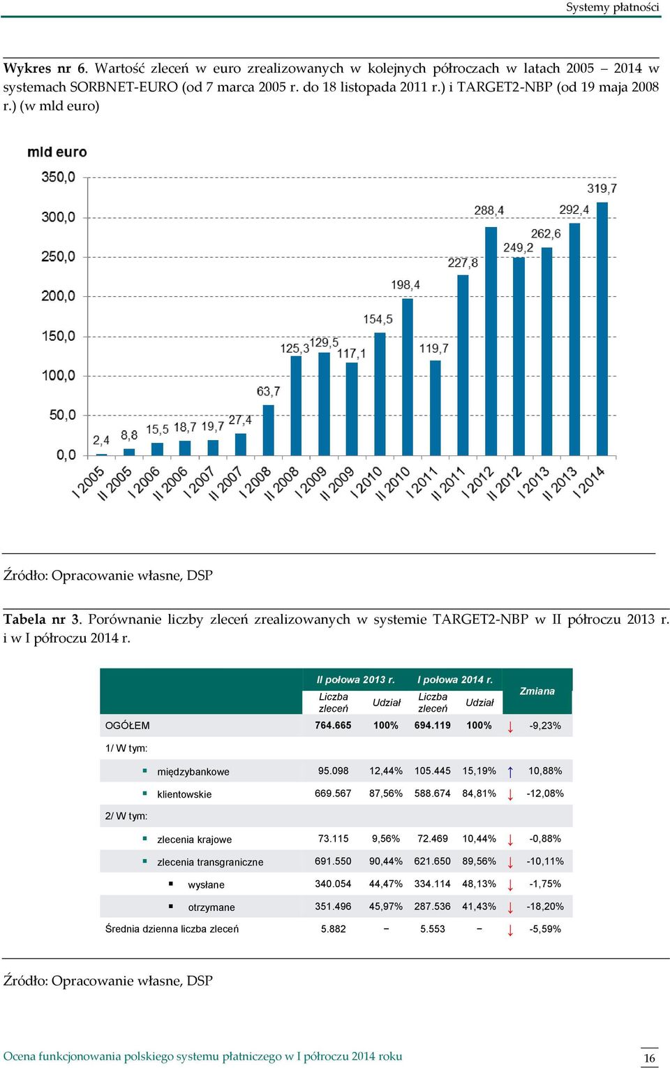 i w I półroczu 2014 r. II połowa 2013 r. I połowa 2014 r. Liczba zleceń Udział Liczba zleceń Udział Zmiana OGÓŁEM 764.665 100% 694.119 100% -9,23% 1/ W tym: 2/ W tym: międzybankowe 95.098 12,44% 105.