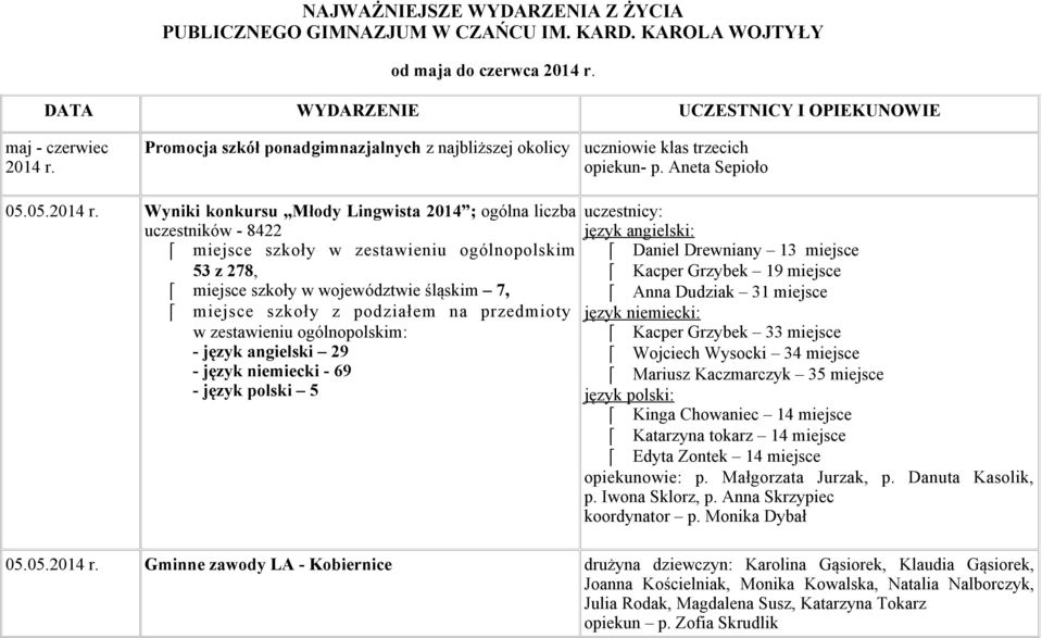Wyniki konkursu Młody Lingwista 2014 ; ogólna liczba uczestników - 8422 miejsce szkoły w zestawieniu ogólnopolskim 53 z 278, miejsce szkoły w województwie śląskim 7, miejsce szkoły z podziałem na