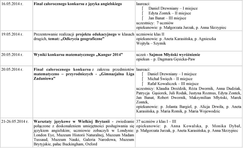 Agnieszka Wojtyła Szymik 20.05.2014 r. Wyniki konkursu matematycznego Kangur 2014 uczeń - Sajmon Młyński wyróżnienie opiekun p. Dagmara Gęsicka-Paw 20.05.2014 r. Finał całorocznego konkursu z zakresu przedmiotów matematyczno przyrodniczych - Gimnazjalna Liga Zadaniowa 21-26.