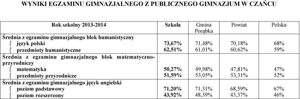 blok matematycznoprzyrodniczy matematyka 50,27% 49,98% przedmioty przyrodnicze 51,59% 53,05% Średnia z egzaminu gimnazjalnego język