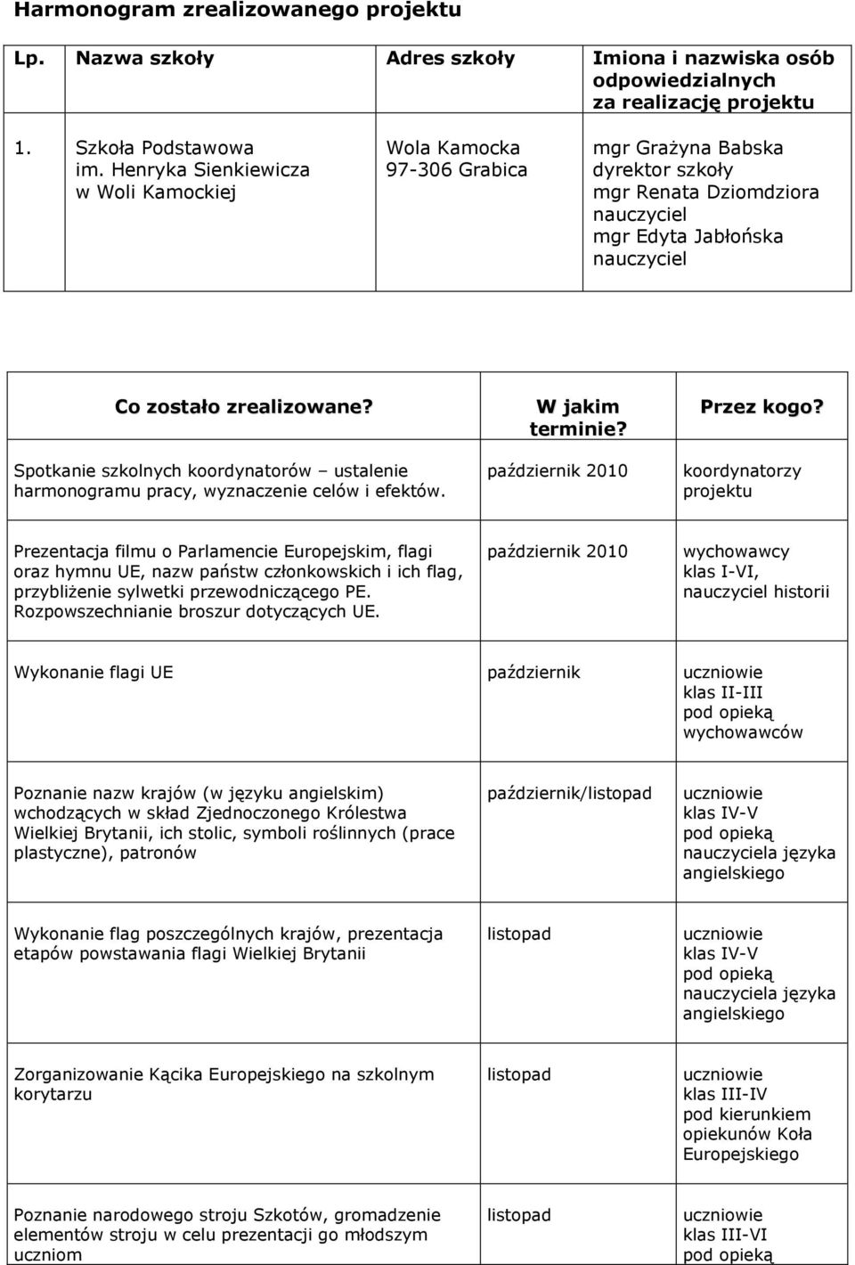 Spotkanie szkolnych koordynatorów ustalenie harmonogramu pracy, wyznaczenie celów i efektów. W jakim terminie? październik 2010 Przez kogo?