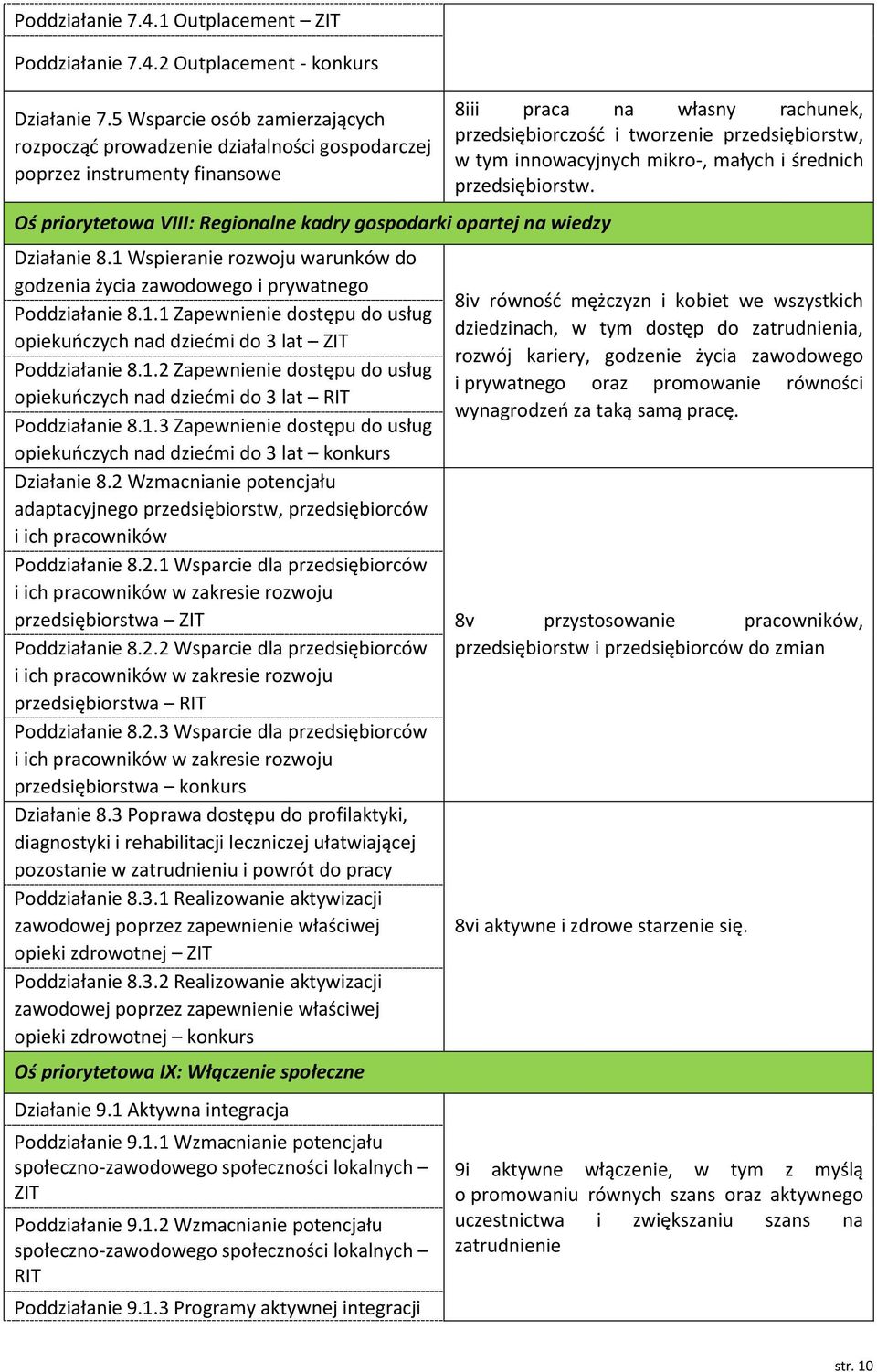 1 Wspieranie rozwoju warunków do godzenia życia zawodowego i prywatnego Poddziałanie 8.1.1 Zapewnienie dostępu do usług opiekuńczych nad dziećmi do 3 lat ZIT Poddziałanie 8.1.2 Zapewnienie dostępu do usług opiekuńczych nad dziećmi do 3 lat RIT Poddziałanie 8.