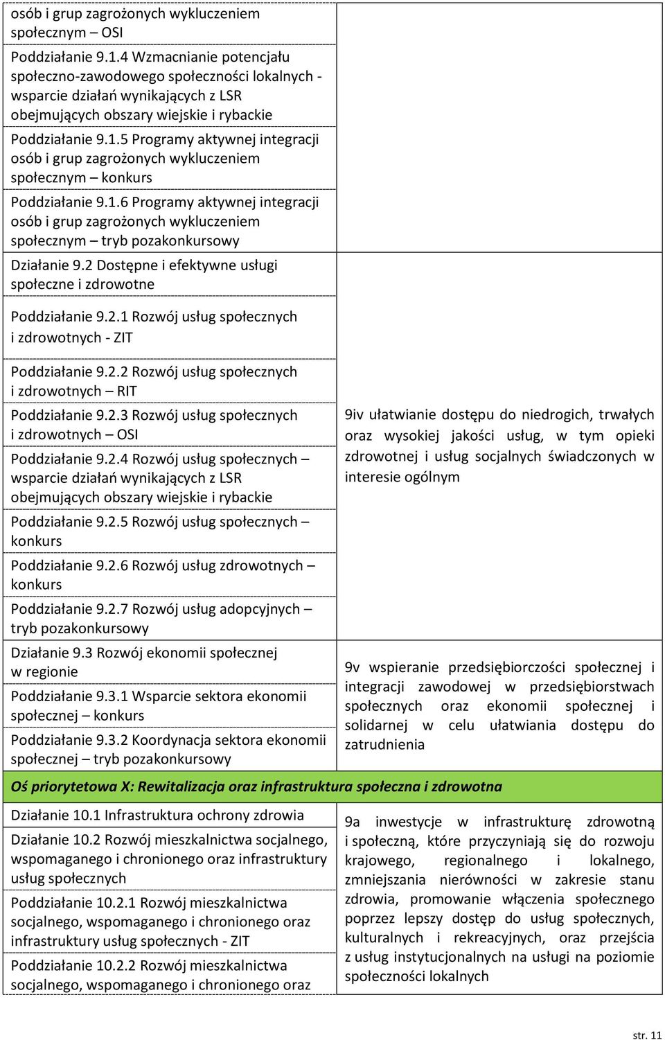 5 Programy aktywnej integracji osób i grup zagrożonych wykluczeniem społecznym konkurs Poddziałanie 9.1.