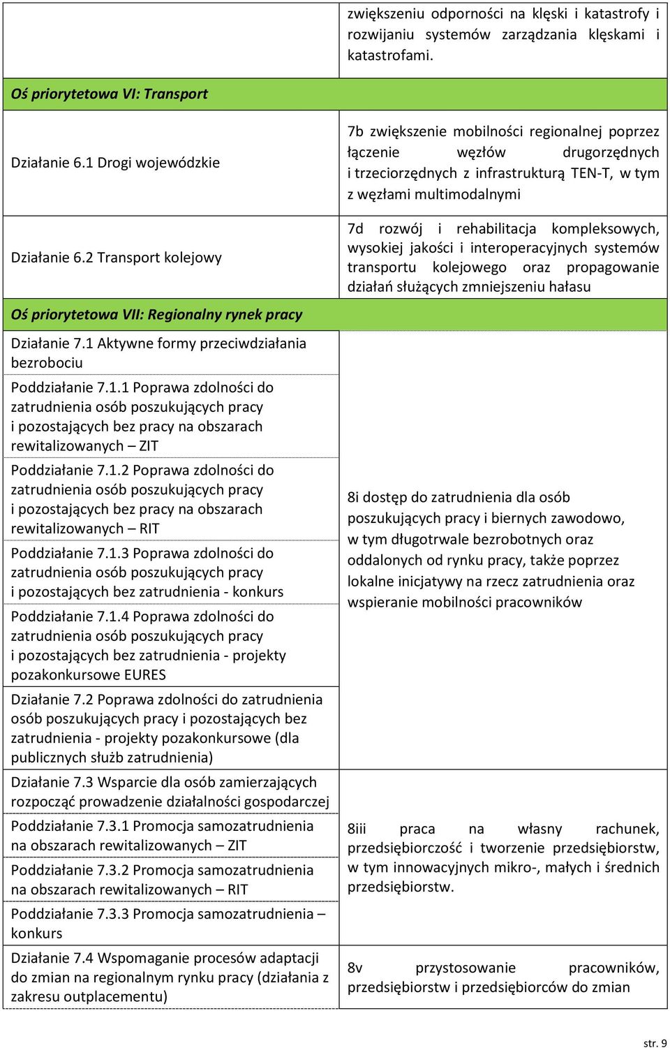 Aktywne formy przeciwdziałania bezrobociu Poddziałanie 7.1.1 Poprawa zdolności do zatrudnienia osób poszukujących pracy i pozostających bez pracy na obszarach rewitalizowanych ZIT Poddziałanie 7.1.2 Poprawa zdolności do zatrudnienia osób poszukujących pracy i pozostających bez pracy na obszarach rewitalizowanych RIT Poddziałanie 7.