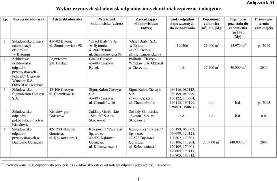 Składowisko przemysłowych w Dąbrowie Górniczej Pogwizdów gm. Haźlach 43-400 Cieszyn, ul. Chemików 16 Kisielów gm. Goleszów ul.