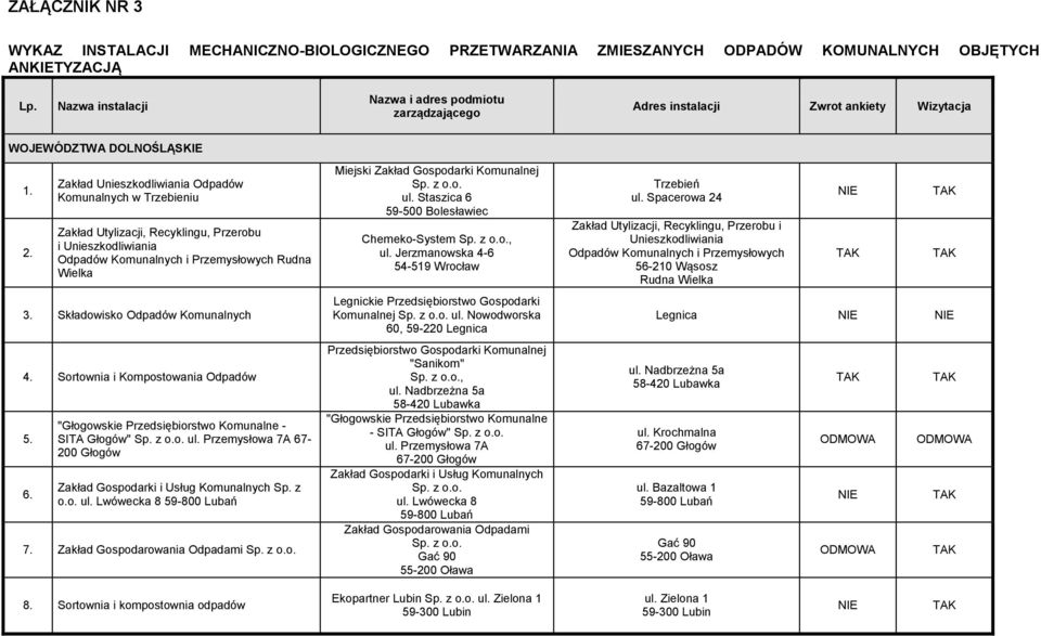Unieszkodliwiania Odpadów Komunalnych i Przemysłowych Rudna Wielka Składowisko Odpadów Komunalnych Sortownia i Kompostowania Odpadów "Głogowskie Przedsiębiorstwo Komunalne - SITA Głogów" ul.