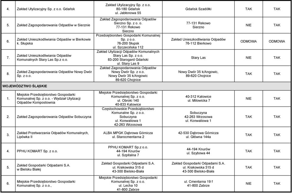 Jabłonowa 55 Zakład Zagospodarowania Odpadów Sierzno Sp. z o. o. 77-131 Rekowo Sierzno 76-200 Słupsk ul. Szczecińska 112 Zakład Utylizacji Odpadów Komunalnych Stary Las 83-200 Starogard Gdański ul.