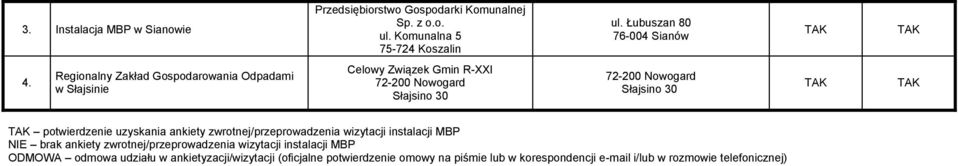 Słajsino 30 72-200 Nowogard Słajsino 30 potwierdzenie uzyskania ankiety zwrotnej/przeprowadzenia wizytacji instalacji MBP brak