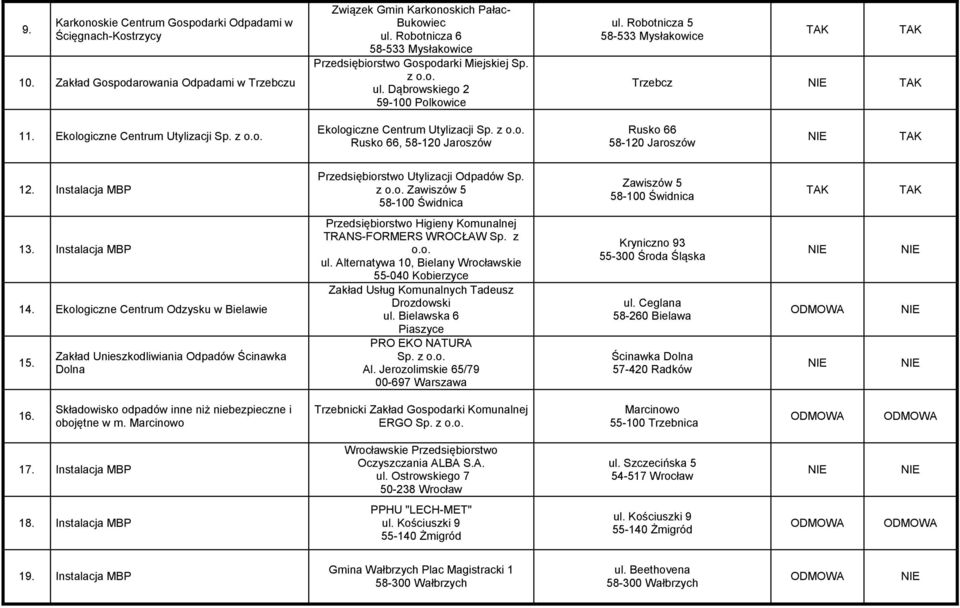 Robotnicza 5 58-533 Mysłakowice Trzebcz 1 Ekologiczne Centrum Utylizacji Ekologiczne Centrum Utylizacji Rusko 66, 58-120 Jaroszów Rusko 66 58-120 Jaroszów 1 Instalacja MBP Przedsiębiorstwo Utylizacji
