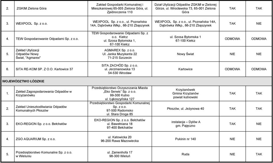 Z O.O. Kartowice 37 TEW Gospodarowanie Odpadami Sp. z o.o. Kiełcz ul. Szosa Bytomska 1, 67-100 Kiełcz AGMAREX Ul. Janka Muzykanta 22 71-215 Szczecin SITA ZACHÓD ul. Jerzmanowska 13 54-530 Wrocław ul.