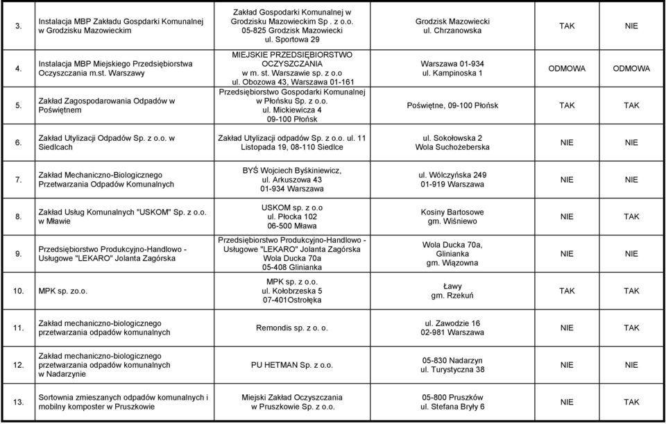 Obozowa 43, Warszawa 01-161 w Płońsku ul. Mickiewicza 4 09-100 Płońsk Warszawa 01-934 ul. Kampinoska 1 Poświętne, 09-100 Płońsk Zakład Utylizacji Odpadów w Siedlcach Zakład Utylizacji odpadów ul.