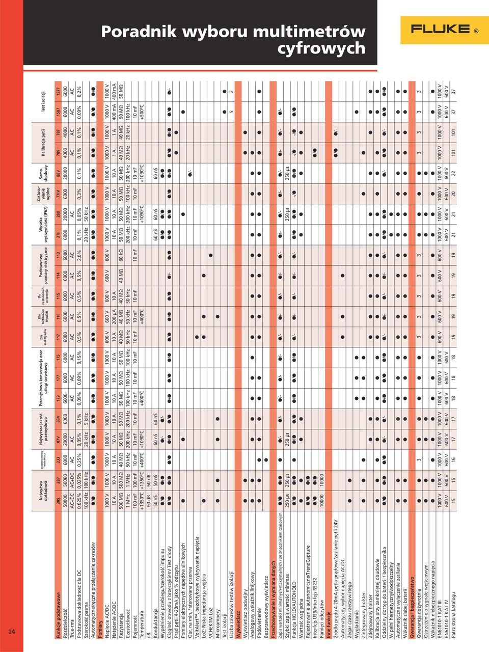 116 115 114 113 27II 28II 77IV 88V 789 787 1587 1577 Rozdzielczość 50000 50000 6000 20000 6000 6000 6000 6000 6000 6000 6000 6000 6000 6000 20000 6000 20000 4000 4000 6000 6000 True-rms AC+DC AC+DC