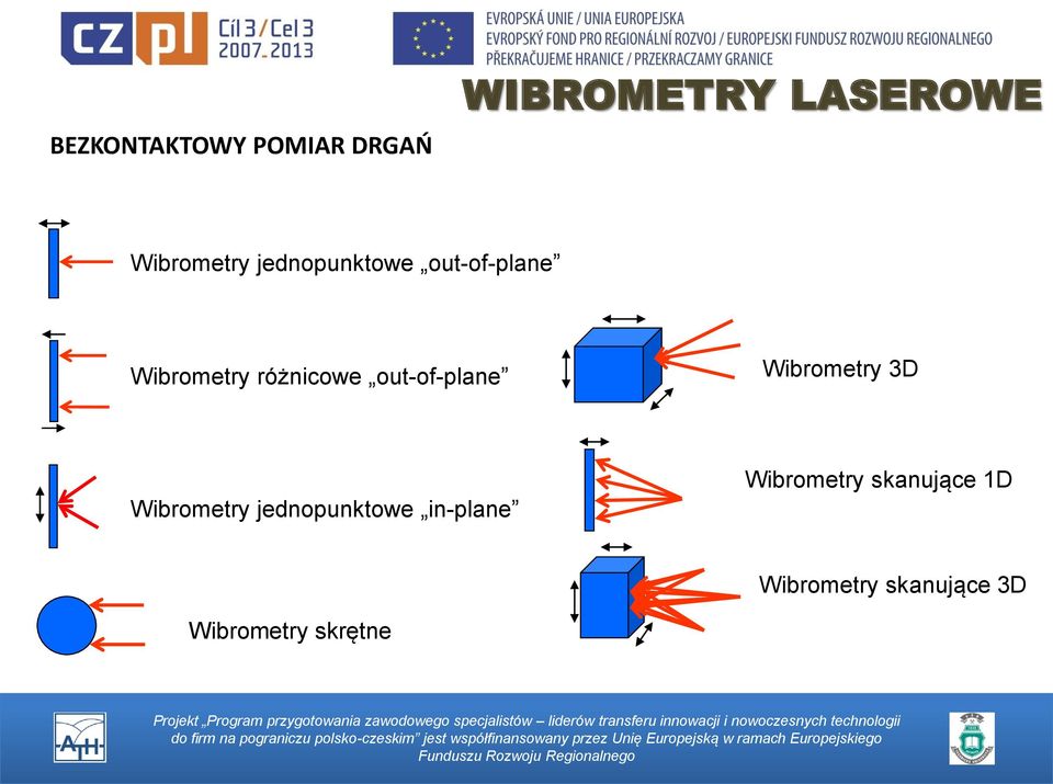 out-of-plane Wibrometry 3D Wibrometry jednopunktowe