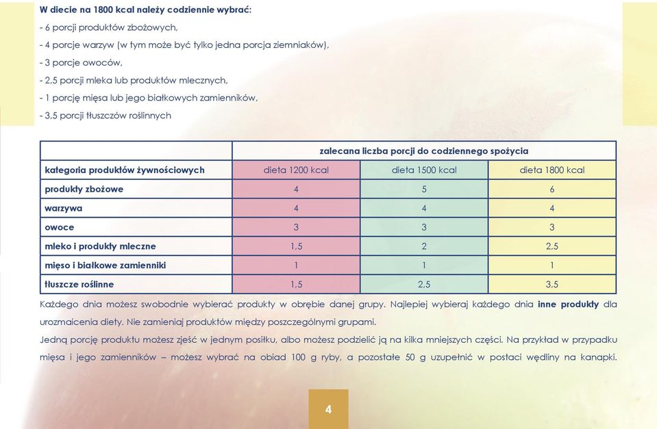 1500 kcal dieta 1800 kcal produkty zbożowe 4 5 6 warzywa 4 4 4 owoce 3 3 3 mleko i produkty mleczne 1,5 2 2,5 mięso i białkowe zamienniki 1 1 1 tłuszcze roślinne 1,5 2,5 3,5 Każdego dnia możesz