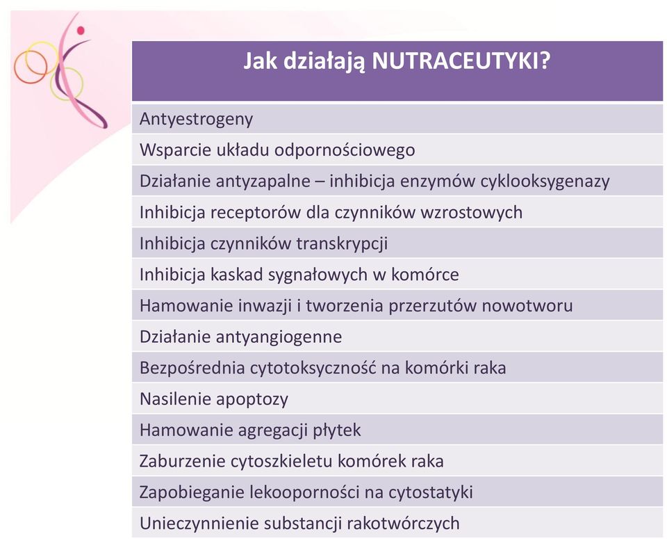 czynników wzrostowych Inhibicja czynników transkrypcji Inhibicja kaskad sygnałowych w komórce Hamowanie inwazji i tworzenia