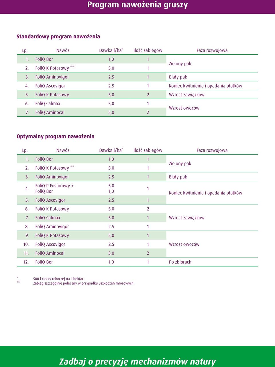 FoliQ Aminocal 5,0 2 Wzrost owoców Optymalny program nawożenia Lp. Nawóz Dawka l/ha* Ilość zabiegów Faza rozwojowa 1. FoliQ Bor 1,0 1 2. FoliQ K Potasowy ** 5,0 1 Zielony pąk 3.