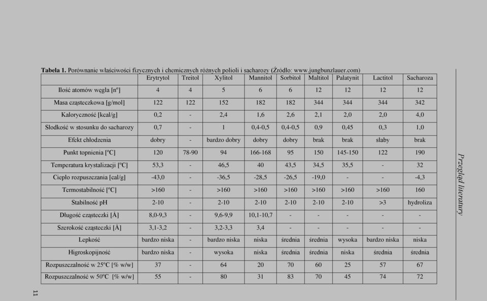 Kaloryczność [kcal/g] 0,2-2,4 1,6 2,6 2,1 2,0 2,0 4,0 Słodkość w stosunku do sacharozy 0,7-1 0,4-0,5 0,4-0,5 0,9 0,45 0,3 1,0 Efekt chłodzenia dobry - bardzo dobry dobry dobry brak brak słaby brak