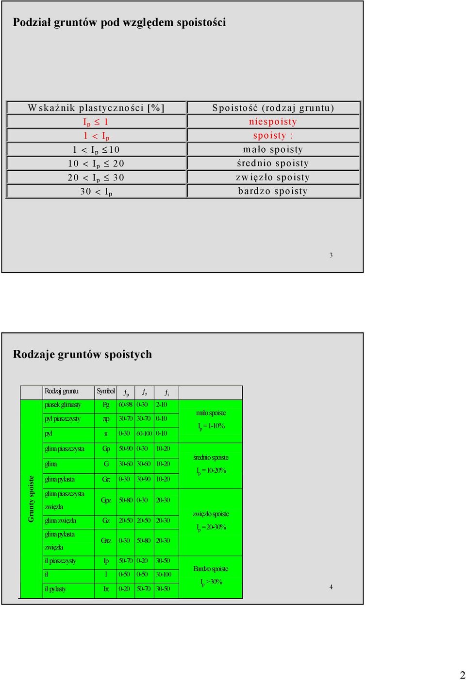 0-10 glina piaszczysta Gp 50-90 0-30 10-20 glina G 30-60 30-60 10-20 glina pylasta Gπ 0-30 30-90 10-20 glina piaszczysta zwięzła Gpz 50-80 0-30 20-30 glina zwięzła Gz 20-50 20-50 20-30 glina pylasta