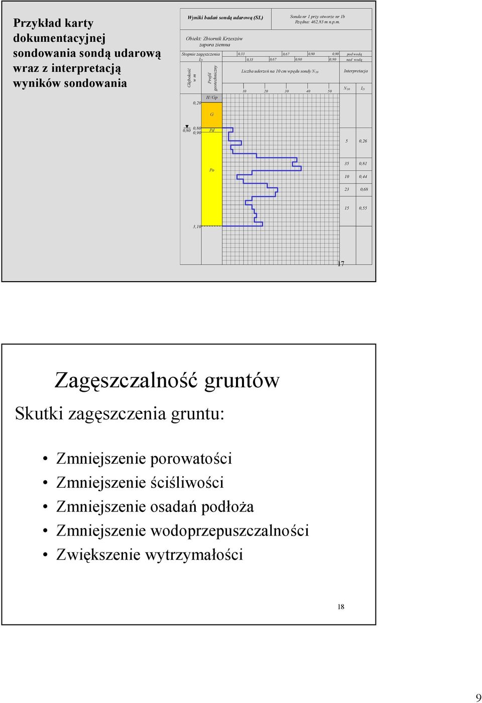 ID 0,20 Profil geotechniczny H//Gp 0,33 0,67 0,33 Sonda nr 1 przy otworze nr 1b Rzędna: 462,83 m 