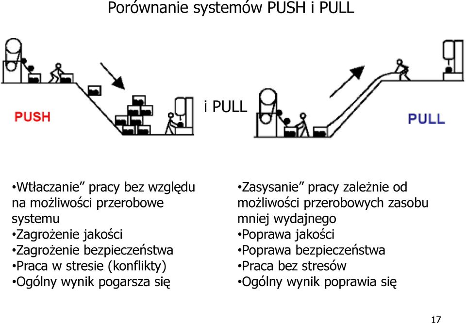 (konflikty) Ogólny wynik pogarsza się Zasysanie pracy zależnie od możliwości przerobowych zasobu