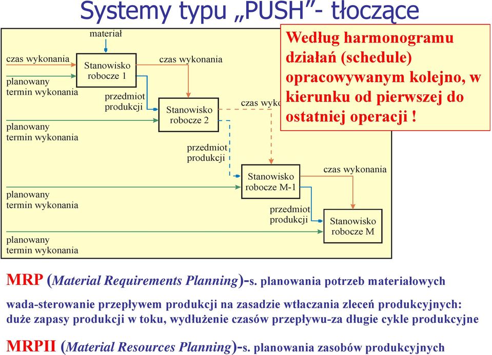 ostatniej operacji! przedmiot produkcji czas wykonania Stanowisko robocze M MRP (Material Requirements Planning)-s.