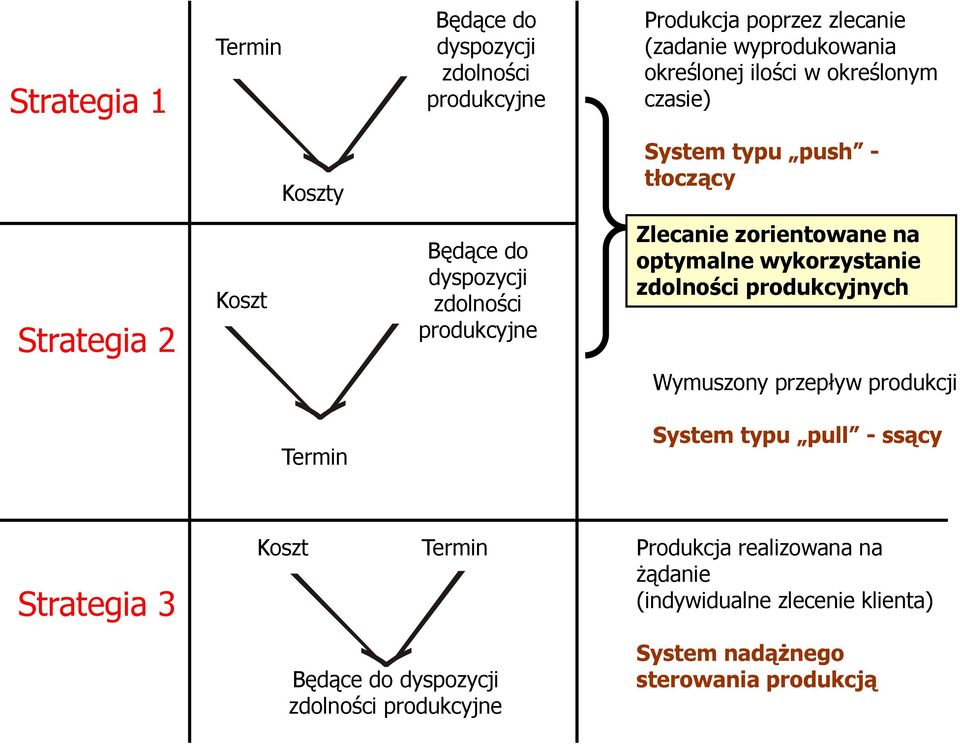 na optymalne wykorzystanie zdolności produkcyjnych Wymuszony przepływ produkcji Termin System typu pull - ssący Strategia 3 Koszt Termin