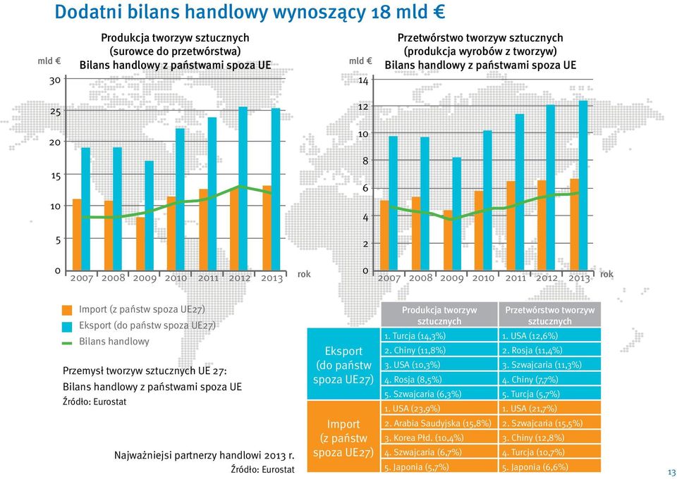 państw spoza UE27) Bilans handlowy Przemysł tworzyw sztucznych UE 27: Bilans handlowy z państwami spoza UE Źródło: Eurostat Najważniejsi partnerzy handlowi 2013 r.