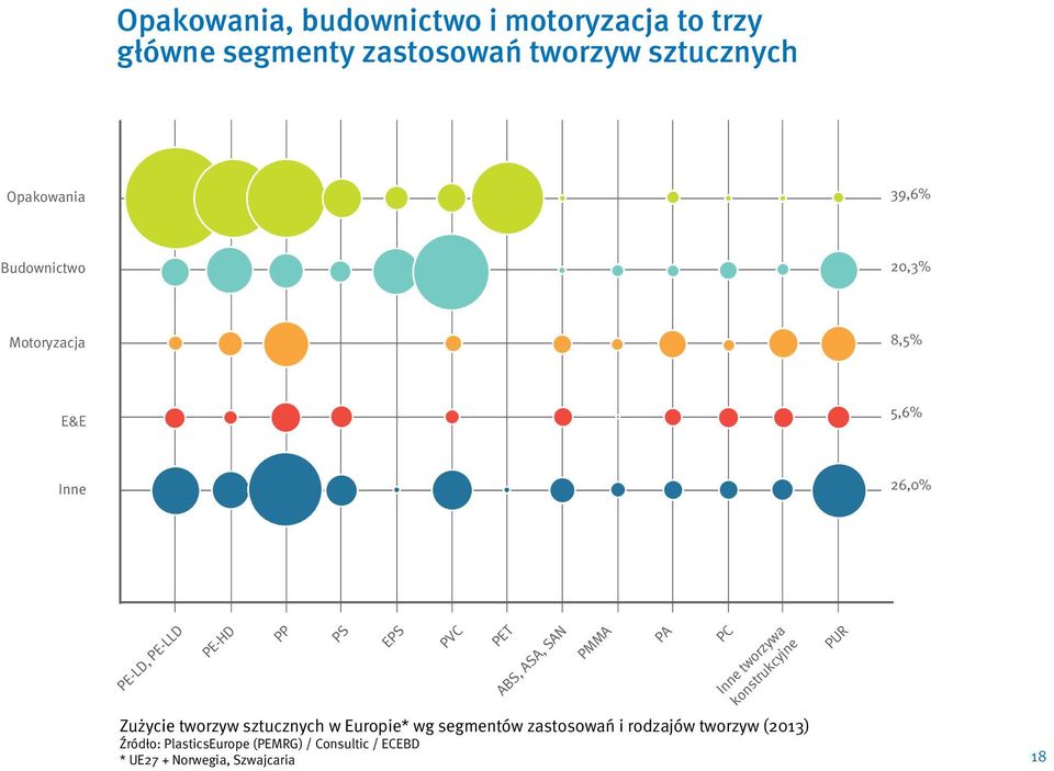 ASA, SAN PMMA PA PC Inne tworzywa konstrukcyjne Zużycie tworzyw sztucznych w Europie* wg segmentów