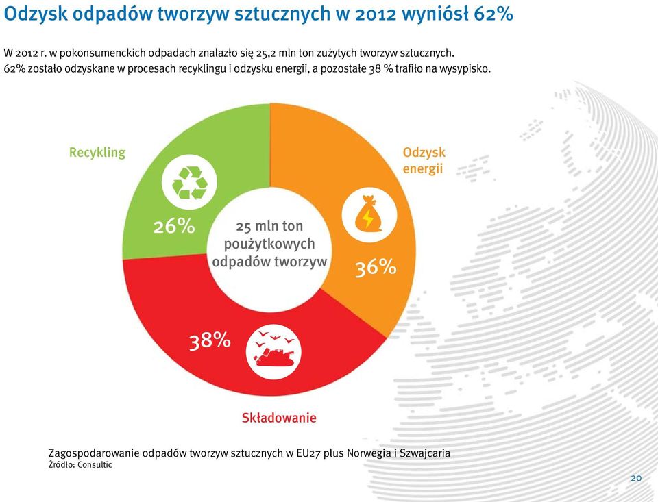 62% zostało odzyskane w procesach recyklingu i odzysku energii, a pozostałe 38 % trafiło na wysypisko.