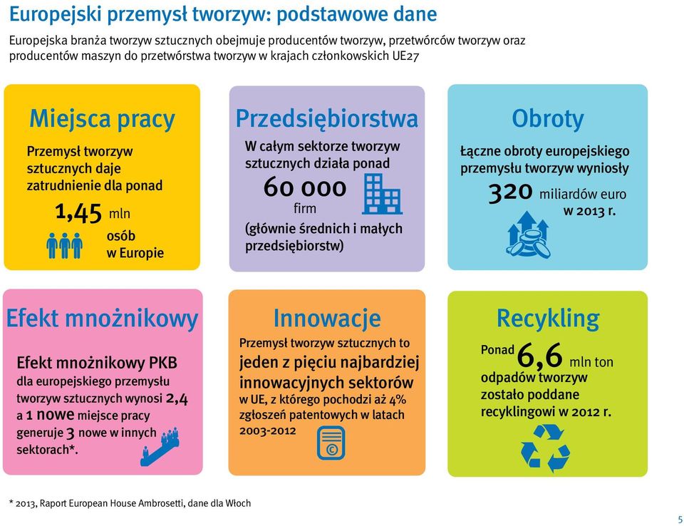 średnich i małych przedsiębiorstw) Obroty Łączne obroty europejskiego przemysłu tworzyw wyniosły 320 miliardów euro w 2013 r.