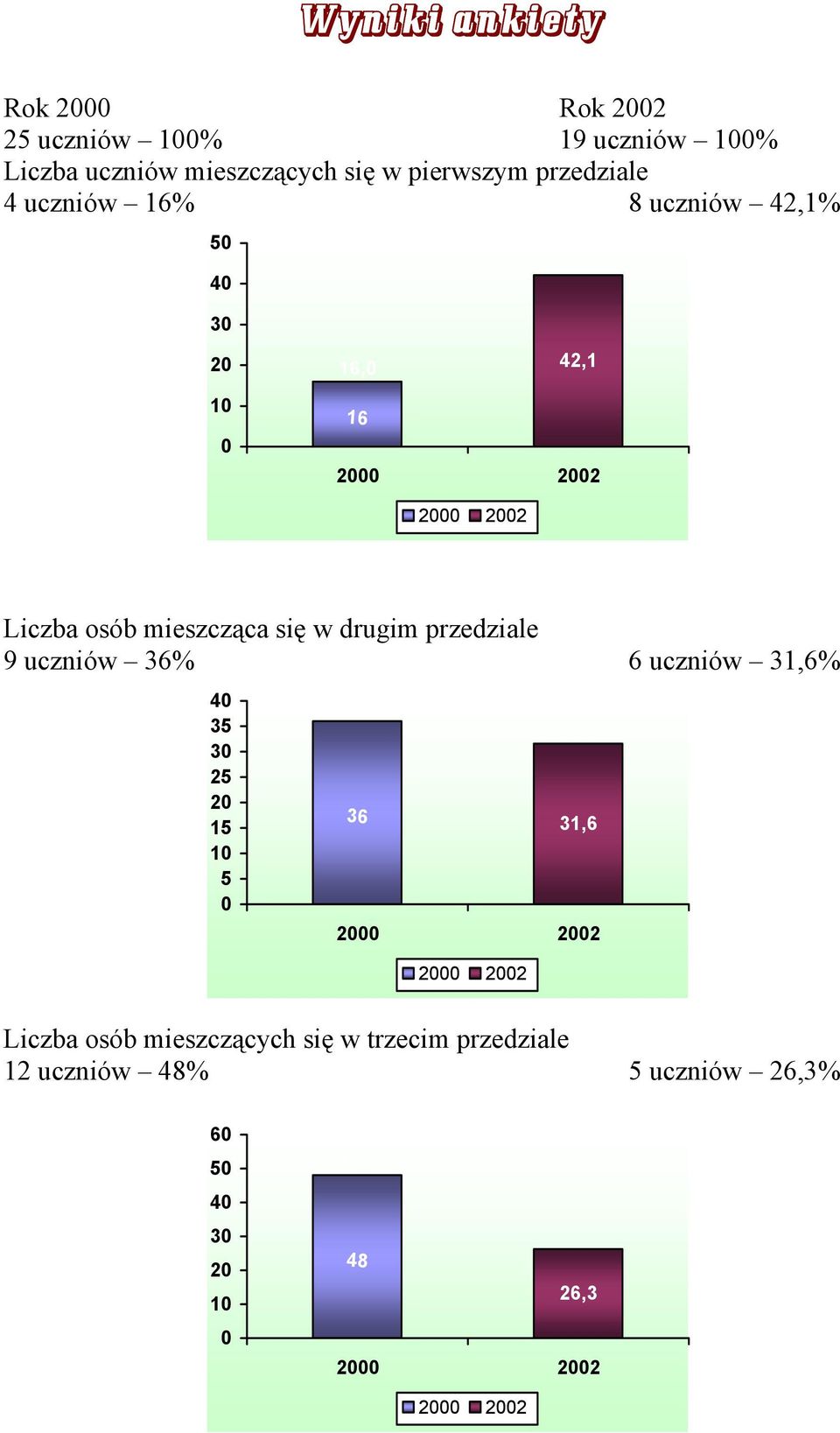 mieszcząca się w drugim przedziale 9 uczniów 36% 6 uczniów 31,6% 35 25 15 5 16, 36