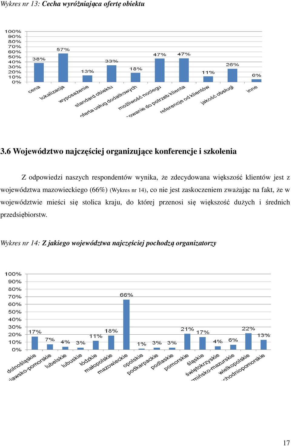 zdecydowana większość klientów jest z województwa mazowieckiego (66%) (Wykres nr 14), co nie jest zaskoczeniem