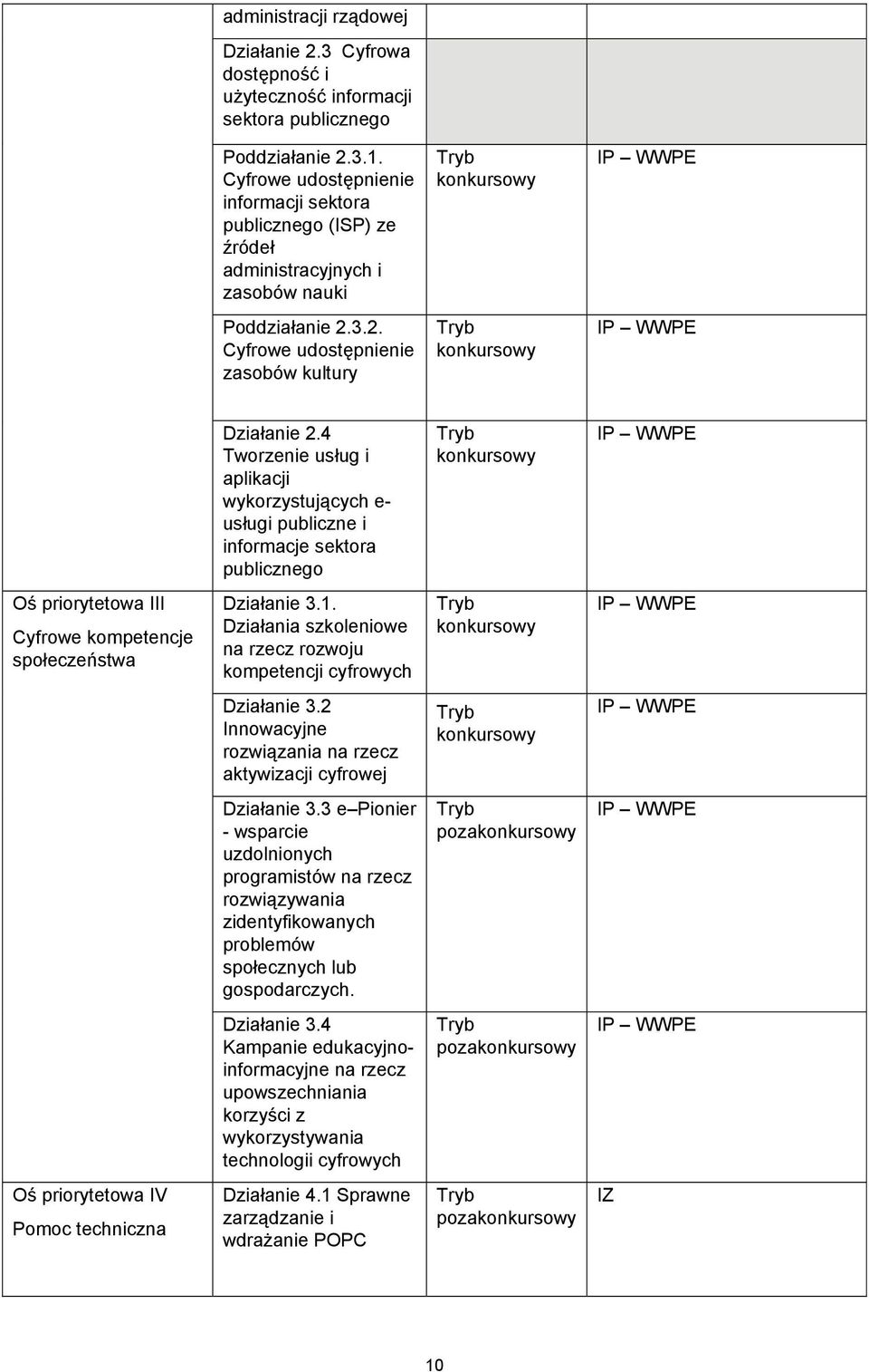 3.2. Cyfrowe udostępnienie zasobów kultury Tryb konkursowy IP WWPE Działanie 2.