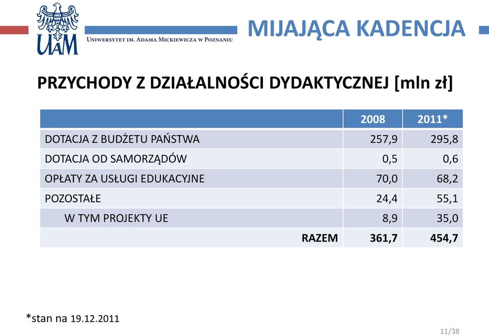 SAMORZĄDÓW 0,5 0,6 OPŁATY ZA USŁUGI EDUKACYJNE 70,0 68,2 POZOSTAŁE