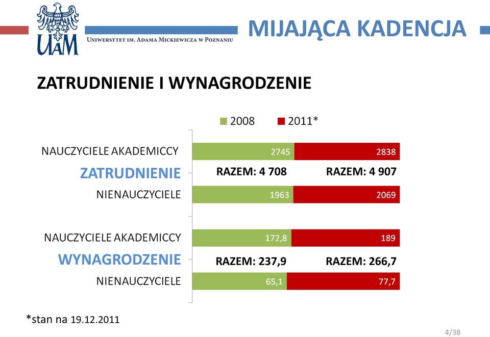 RAZEM: 4 907 WYNAGRODZENIE RAZEM: