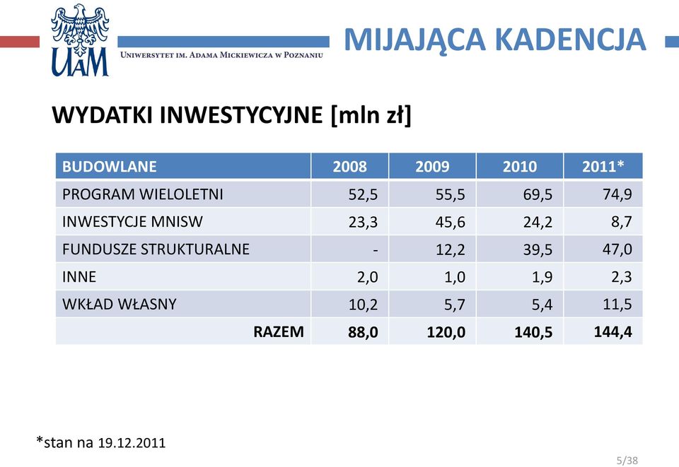 24,2 8,7 FUNDUSZE STRUKTURALNE - 12,2 39,5 47,0 INNE 2,0 1,0 1,9 2,3 WKŁAD