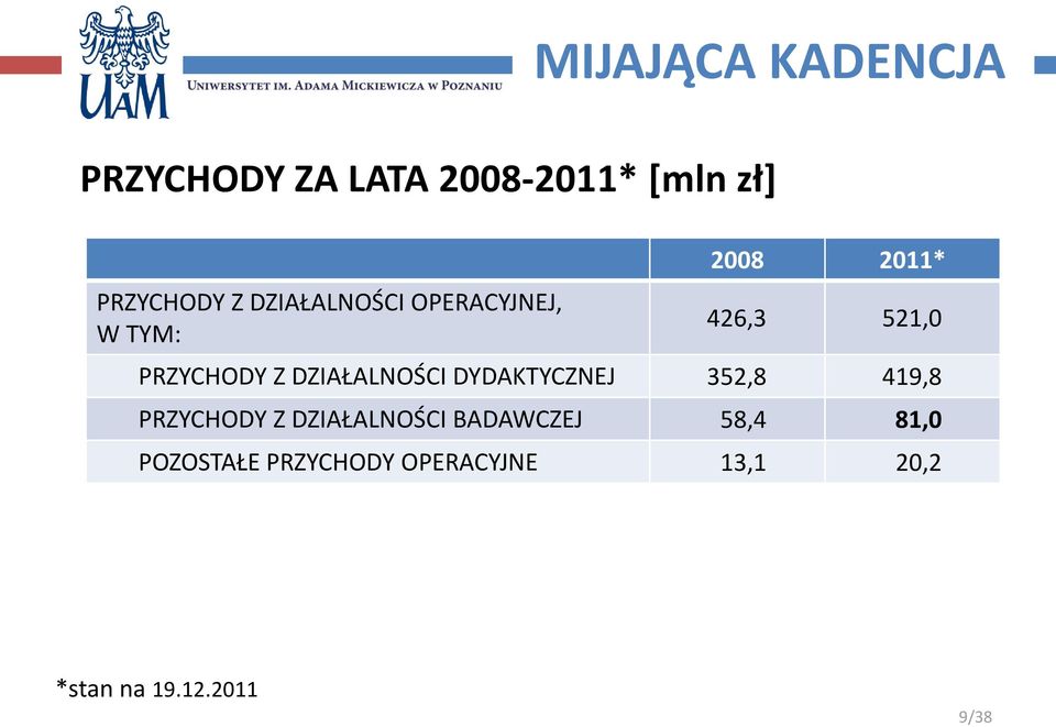 DZIAŁALNOŚCI DYDAKTYCZNEJ 352,8 419,8 PRZYCHODY Z DZIAŁALNOŚCI