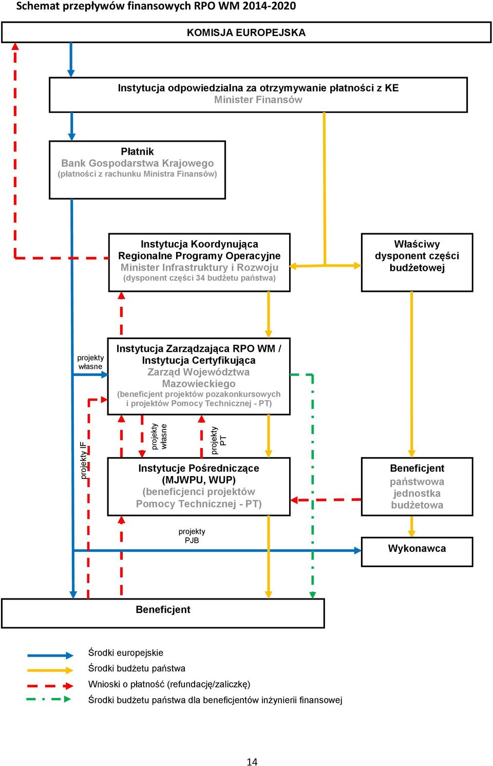 dysponent części budżetowej projekty własne Instytucja Zarządzająca RPO WM / Instytucja Certyfikująca Zarząd Województwa Mazowieckiego (beneficjent projektów pozakonkursowych i projektów Pomocy