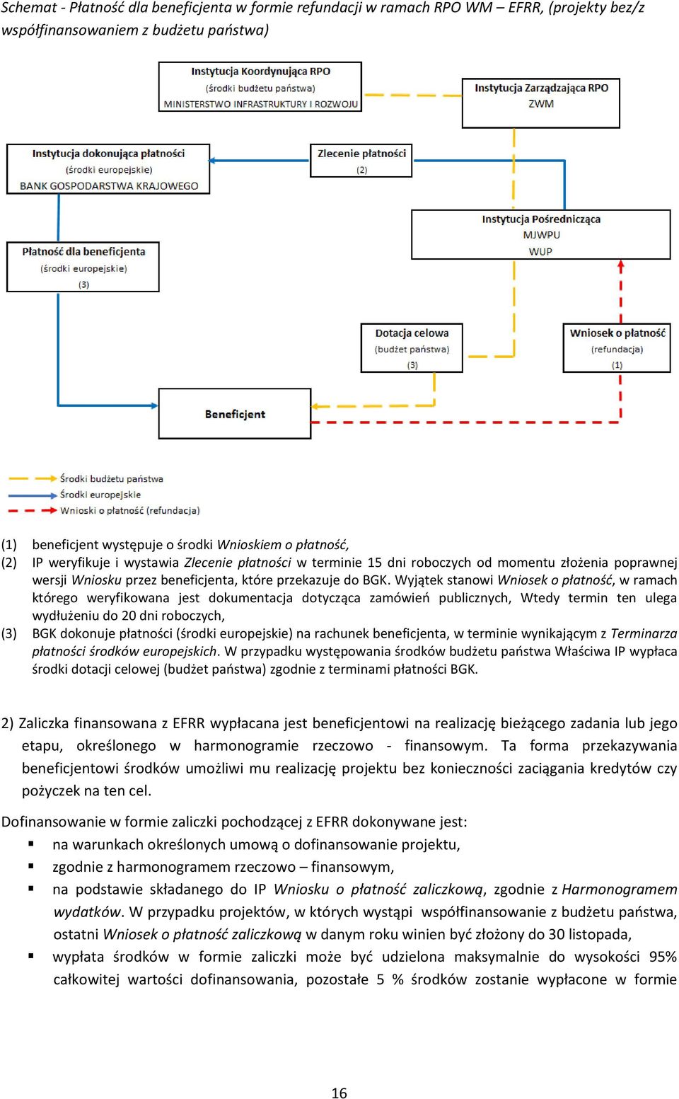 Wyjątek stanowi Wniosek o płatnośd, w ramach którego weryfikowana jest dokumentacja dotycząca zamówieo publicznych, Wtedy termin ten ulega wydłużeniu do 20 dni roboczych, (3) BGK dokonuje płatności