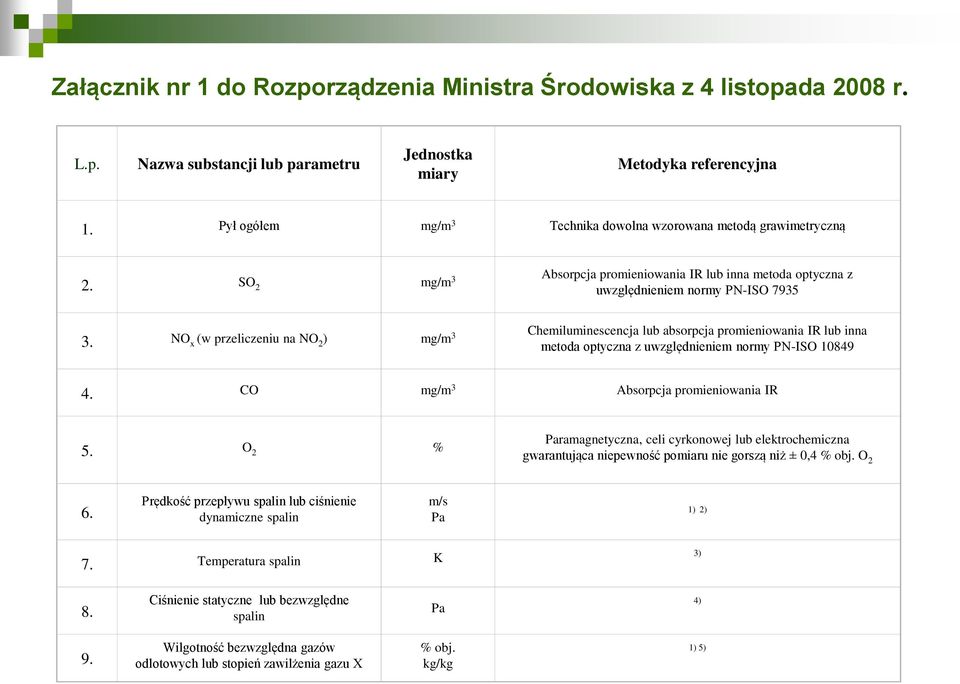 NO x (w przeliczeniu na NO 2 ) mg/m 3 Chemiluminescencja lub absorpcja promieniowania IR lub inna metoda optyczna z uwzględnieniem normy PN-ISO 10849 4. CO mg/m 3 Absorpcja promieniowania IR 5.