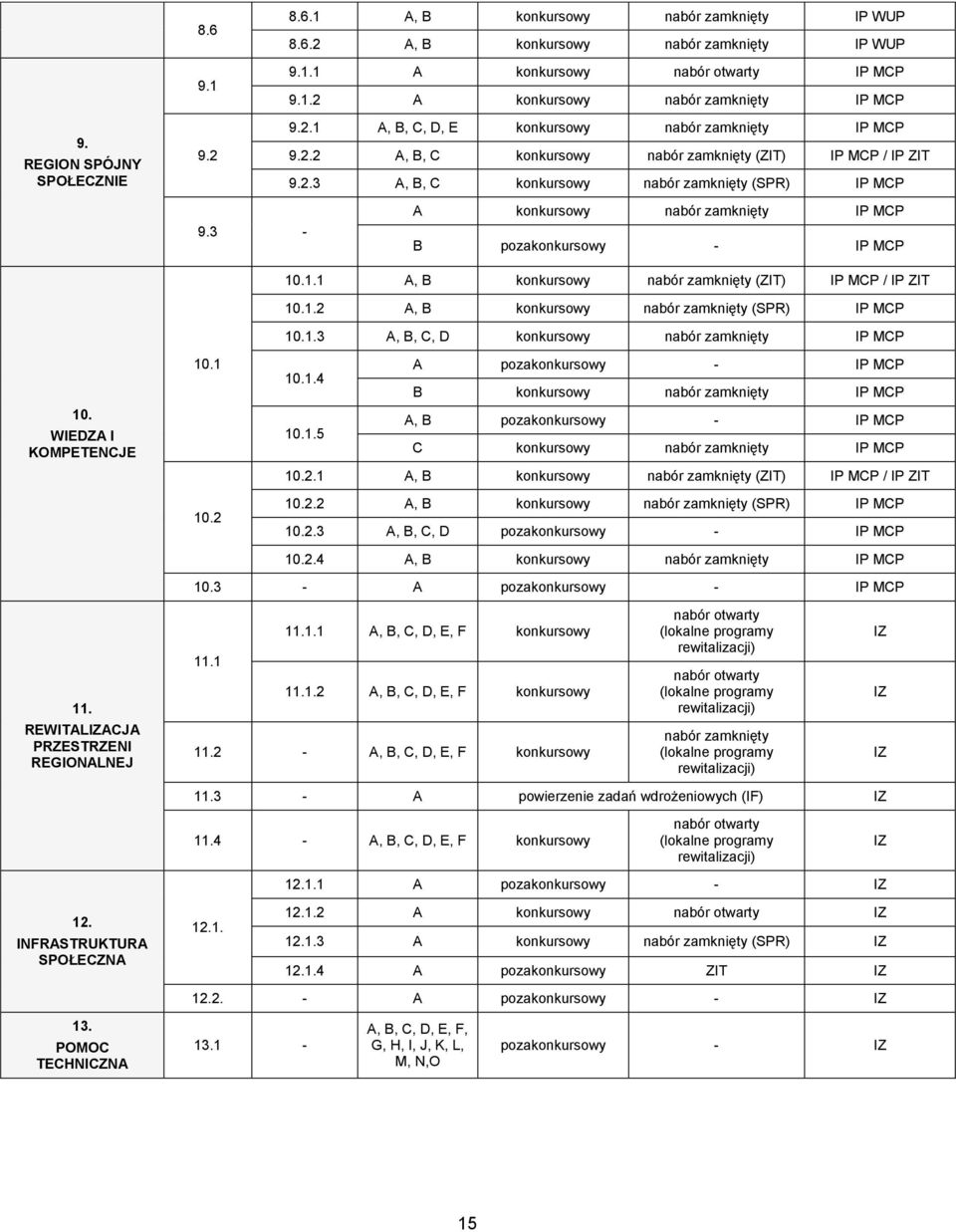 3 - A konkursowy nabór zamknięty IP MCP B pozakonkursowy - IP MCP 10. WIEDZA I KOMPETENCJE 10.1 10.2 10.1.1 A, B konkursowy nabór zamknięty (ZIT) IP MCP / IP ZIT 10.1.2 A, B konkursowy nabór zamknięty (SPR) IP MCP 10.