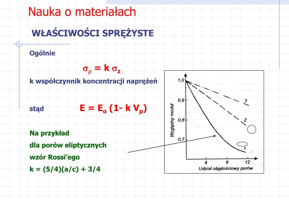= E o (1- k V p ) Na przykład dla porów
