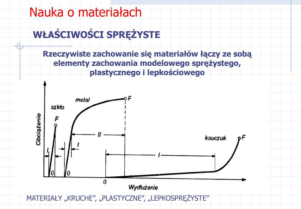 zachowania modelowego sprężystego, plastycznego